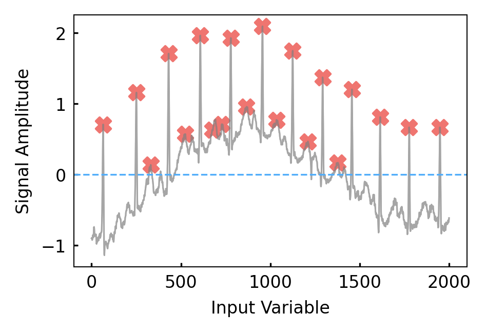 SciPy CPU peak detection: red markers identify peaks above the zero-height threshold in a measured trace