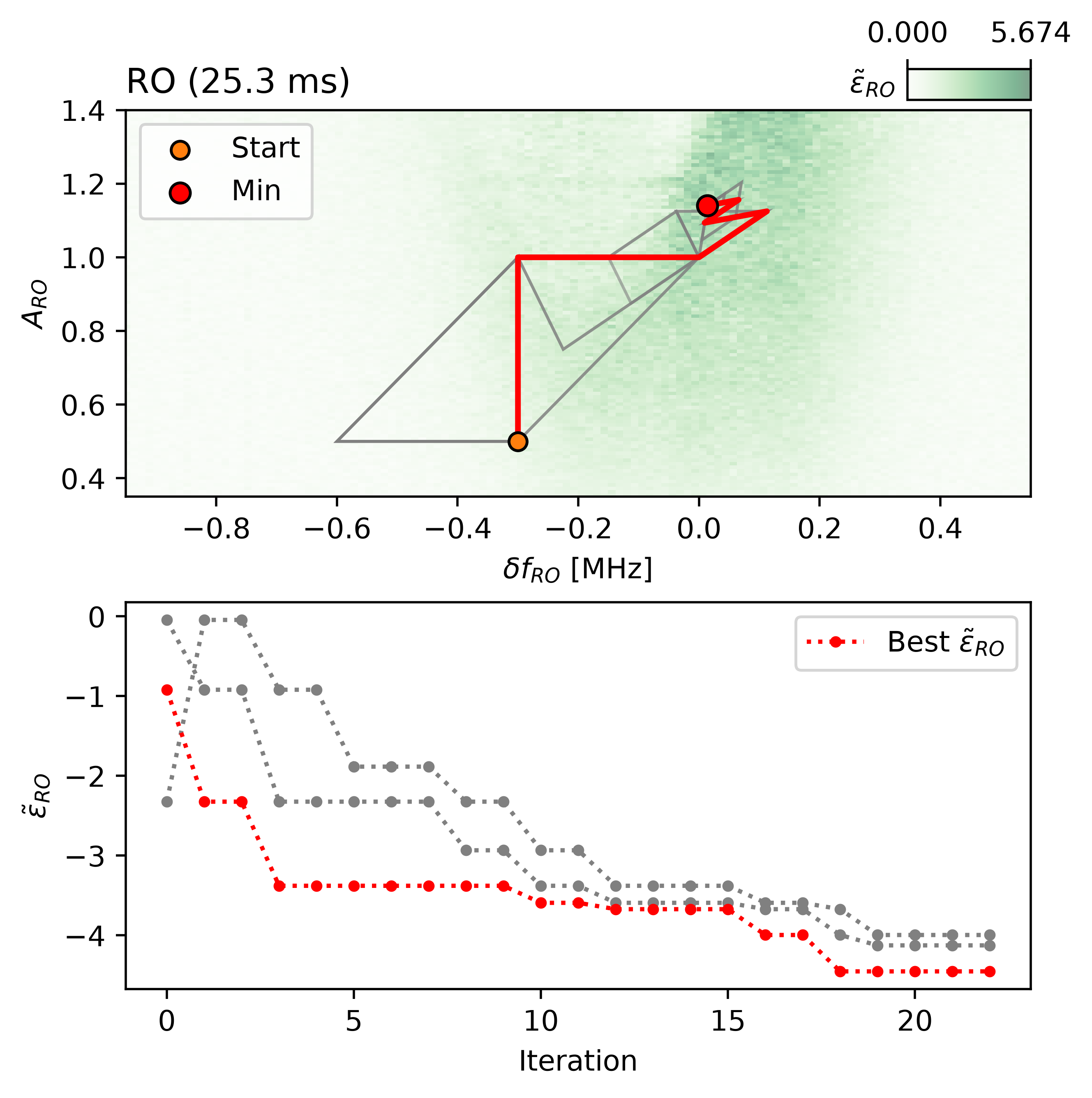 Nelder–Mead readout optimization: simplex trajectory over frequency offset and amplitude, with readout-error convergence below