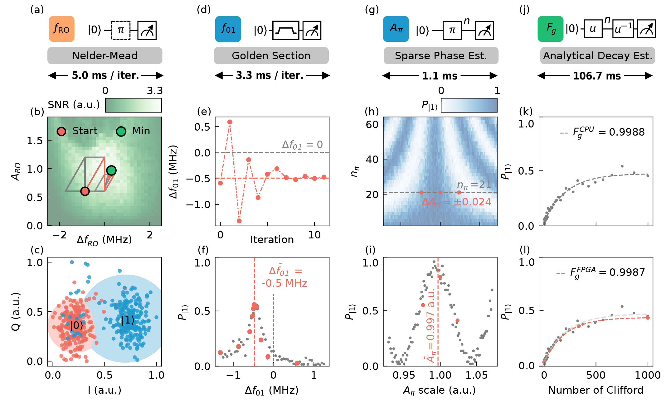 Real-time calibration overview showing readout optimization, qubit frequency calibration, pulse amplitude calibration, and gate fidelity estimation