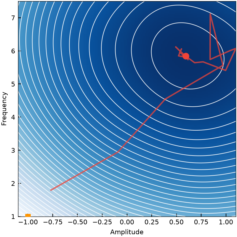 CMA-ES search on an illustrative objective landscape