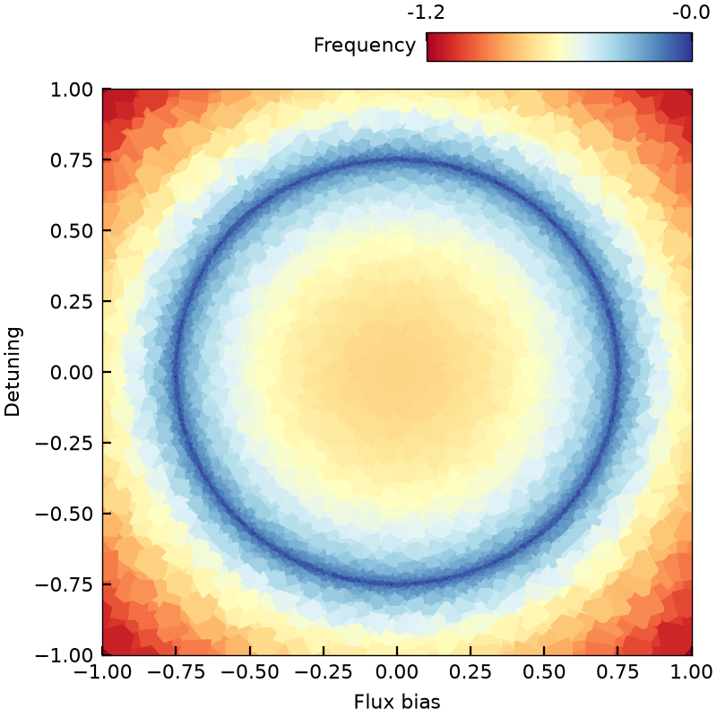 Adaptive Voronoi sampling of a response landscape